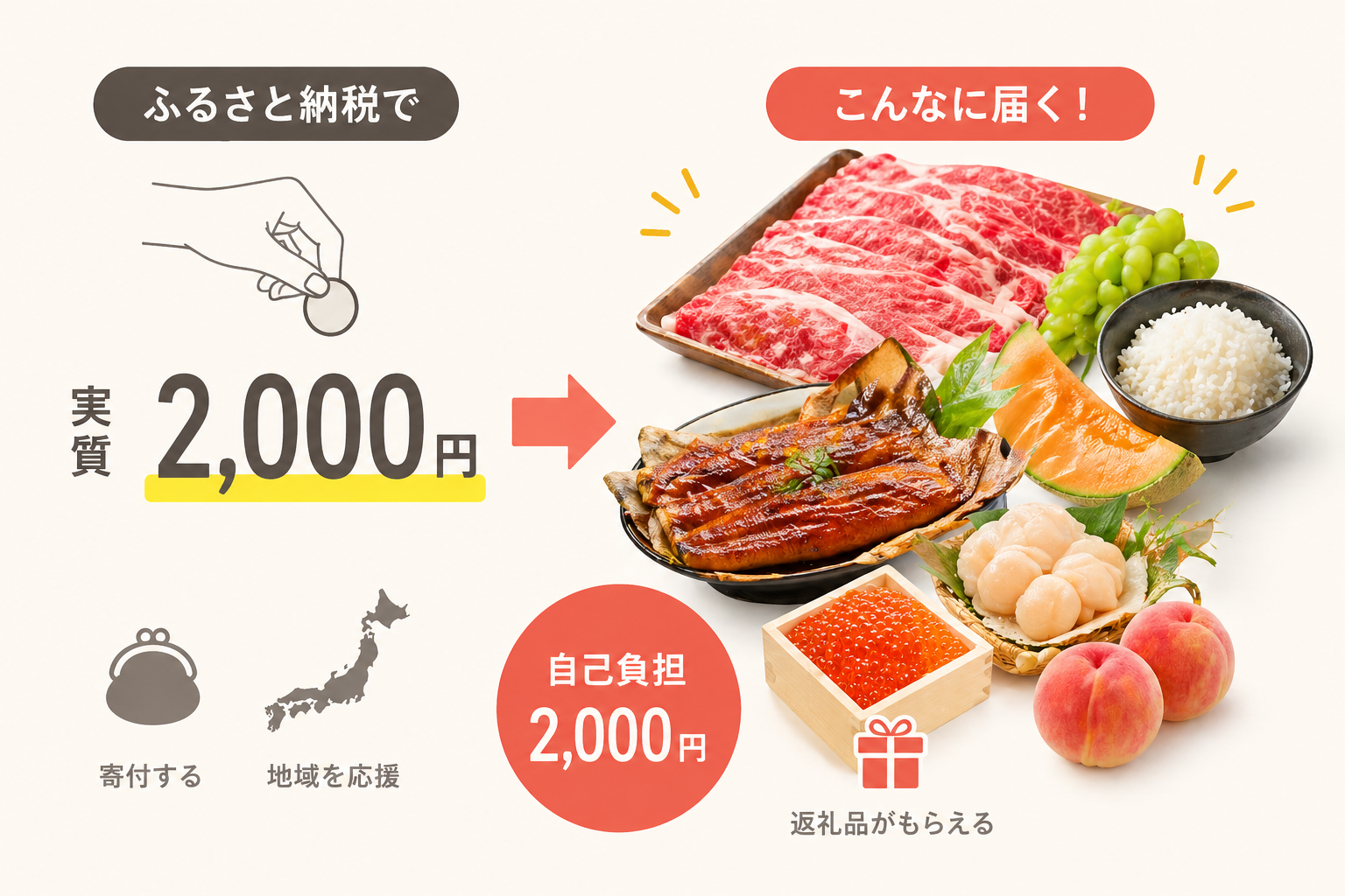 ふるさと納税の仕組み：実質2,000円で返礼品がもらえる